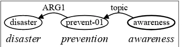 Figure 1: disaster prevention awareness in AMR.Predicate-argument relation ARG1, noun-noun re-lation topic, and internal structure (disaster pre-vention) awareness are expressed.