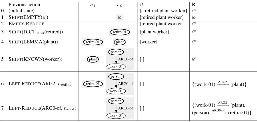 Figure 3: Derivation of an AMR tree for a retired plant workerσ ( 0 and σ 1 denote the top and the secondtop of the stack, respectively.)