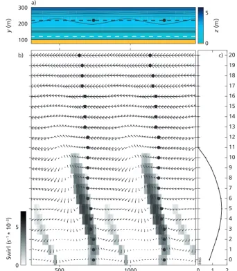 Figure 10. Model results, showingcorresponding standard deviation of the swirling strength along the inner bar atUalongshore positions of the outer-bar horns along (a) the initial bathymetry, with isobaths (0.5 m intervals) contoured in the background, (b)