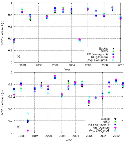 Fig. 3. NSE coefﬁcients (model vs. measured) for the snow seasonsfor the 24 h time scale for WFJ (a) and CDP (b)
