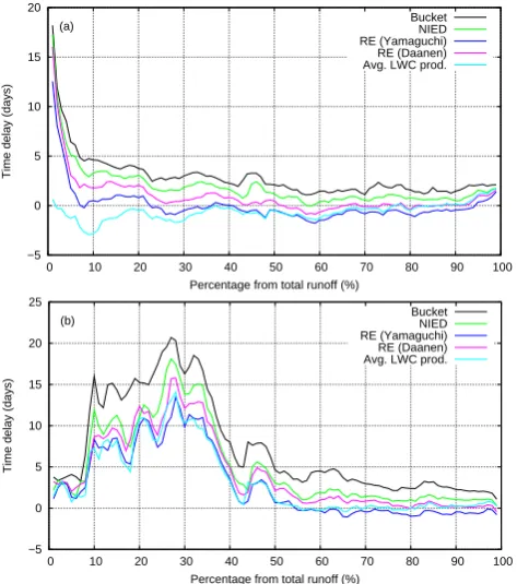 Fig. 4. Average delay over all simulated years between modelledand observed snowpack runoff as a function of percentage of totalmelt season snowpack runoff (for WFJ (a), starting 1 March) ortotal snow season snowpack runoff (for CDP, b).