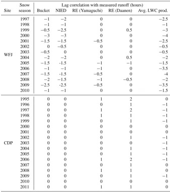 Table 2. Lag correlation coefﬁcients (hours) for modelled snowpack runoff compared to measured snowpack runoff
