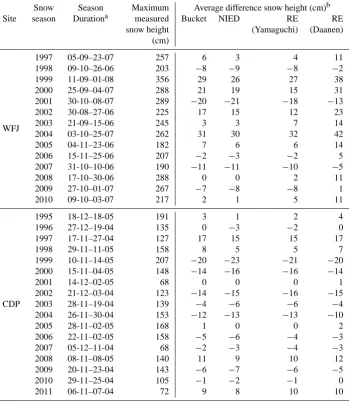 Table 1. Durationa, maximum measured snow height and seasonal average difference in measured and modelled snow heightb for all snowseasons.