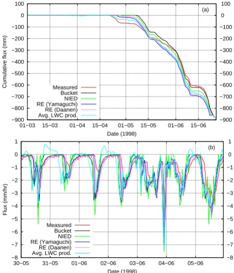 Fig. 2. Cumulative snowpack runoff at WFJ for the lysimeter mea-surements and the various water balance schemes for the 1998 meltseason (a) and hourly snowpack runoff for the lysimeter measure-ments and the various water balance schemes for one week duringthe 1998 melt season (b).