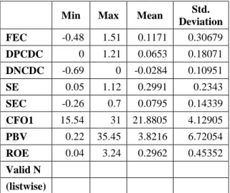 Table  1  below  presents  the  results  of  descriptive  statistics  on  every  variable  examined  in this research