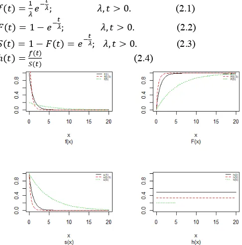 Figure  2 Probability density plots, cdf, survival and hazard curves of exponentiated exponential distributionfor different values of scale(2.2)  