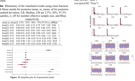 Table  2Summary of the simulated results using rstan function with Mean stands for posterior mean, se_mean, sd for posterior standard deviation, LB, Median, UB are 2.5%, 50%, 97.5% 