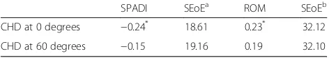 Table 2 Intra-rater reliability for CHD at 0 and 60 degrees ofshoulder elevation