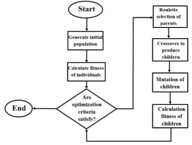 Figure 7. Flowchart of genetic algorithm 