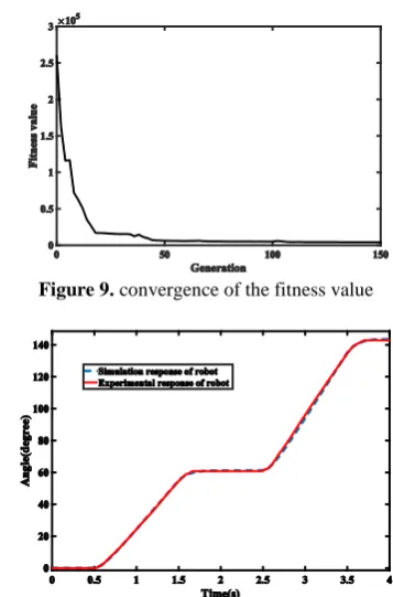 Figure 9. convergence of the fitness value  