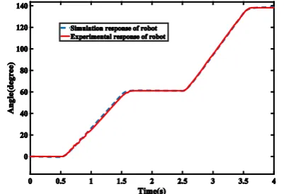 Figure 11.  Comparison between simulation response of the robot with obtained parameters and experimental response for the barrel angle  