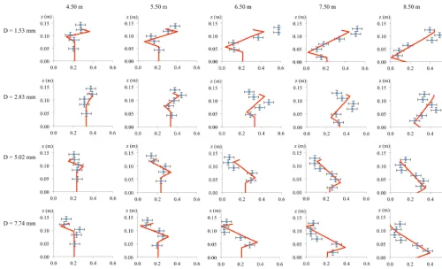 Figure 10. Comparison between measured and numerical grain size distribution of the front deposit