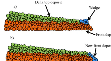 Figure 1. Schematic representation of the Gilbert delta stratigraphy.(a) Grain ﬂow deposit, (b) grain fall deposit.