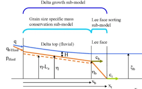Figure 3. The numerical sub-models and the relevant model param-eters. x is a streamwise coordinate, xb and xt are the coordinates ofthe brinkpoint and of the delta toe