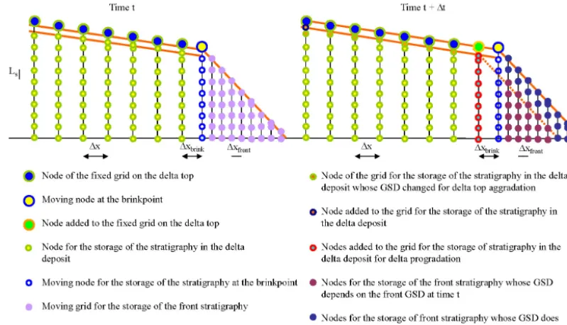 Figure 4. Model grids. GSD stands for grain size distribution.