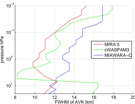 Table 4. Estimates of the errors in relevant forward model parameters. For MIAWARA-C the uncertainty in Thot and in pointing, inﬂuencingτz and Tcold are considered in the calibration error which is given in % of factor for the tropospheric correction.