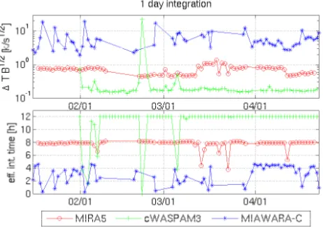 Fig. 3. Noise levels and effective integration times of the 24 h spectra of the three radiometers.The previous section presented system noise value for 1-dayFig