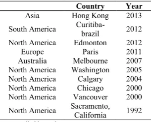 Table 1 Global experience for implementing transit oriented development in the countries 