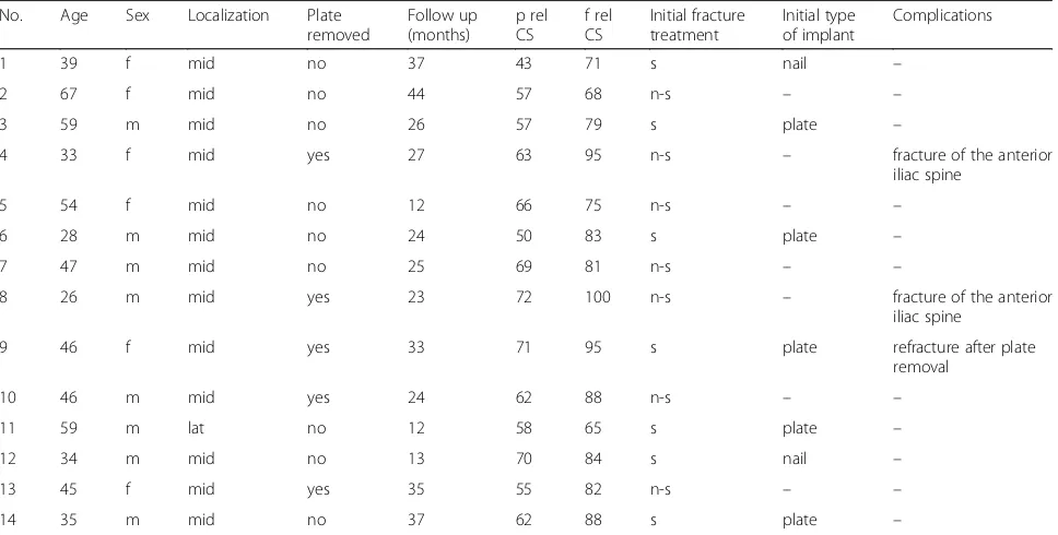 Table 1 Patient demographics and outcomes