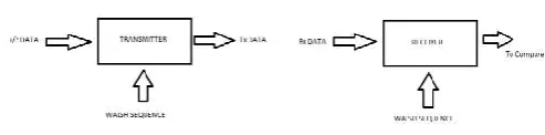 Figure 1  Walsh Sequence as carrier signal for CDMA Transmitter and 