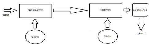 Figure 2 Here 2No’s of 32 bit register is Xoring with each other & generate runtime walsh sequences