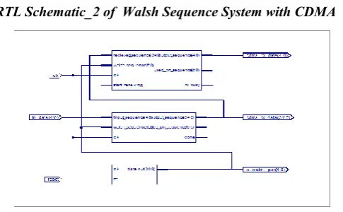 Figure 5Here Clock,Reset signal applied with input data and Gives Receiver  output when applyingWalsh Sequences