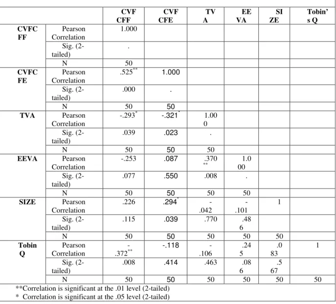 Table 1: The results of Correlations Matrix for Dependent and Independent Variables   CVF CFF  CVFCFE  TVA  EEVA  SIZE  Tobin’s Q  CVFC FF  Pearson Correlation  1.000  Sig