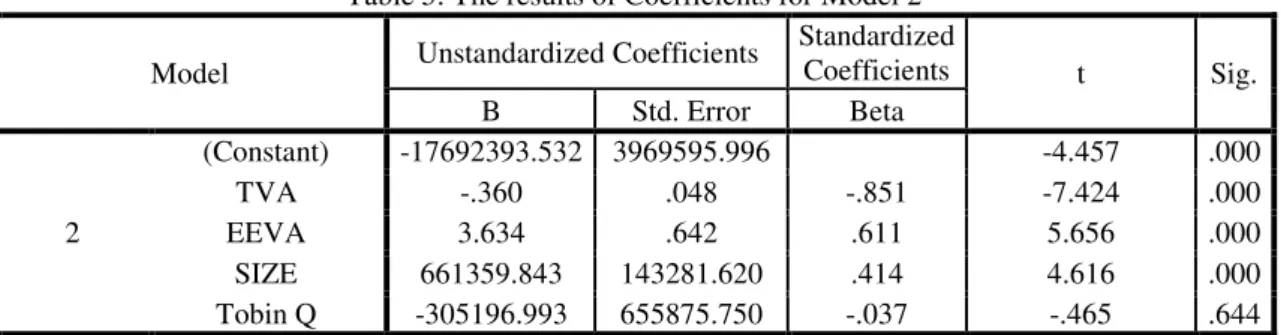 Table 5: The results of Coefficients for Model 2  Model  Unstandardized Coefficients  Standardized 