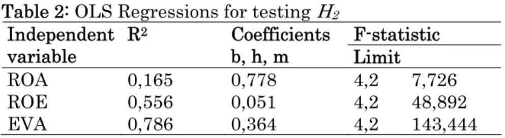 Table 1: OLS Regressions for Testing  H 1