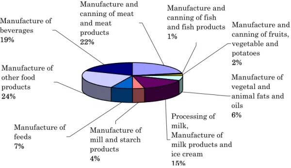 Figure 2: Structure of Food-Processing Sector in the Czech Republic 
