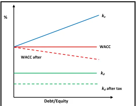 Figure 3.3: The Effect of Taxes on the Cost of Capital 