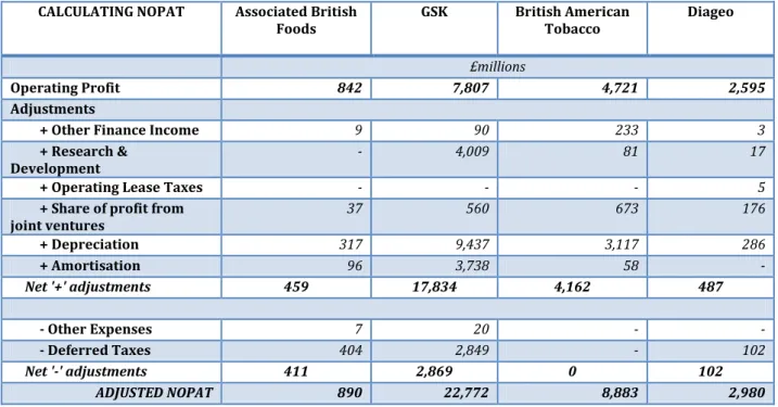 Table 3.2: Example of Calculating EVA ®     Table 3.2a: Calculating NOPAT 