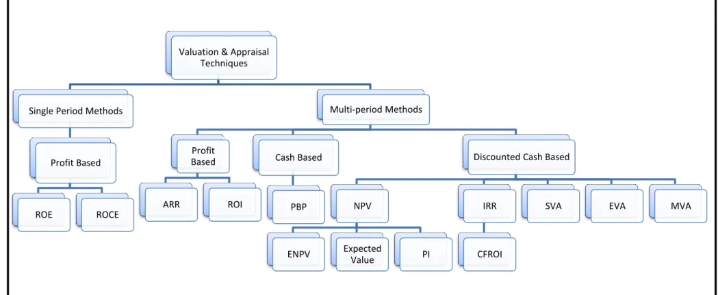 Figure 2.1: Valuation Techniques 