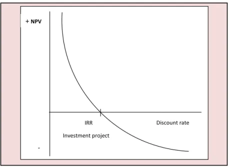 Figure 2.2: The Relationship Curve – NPV of a conventional project and the discount rate