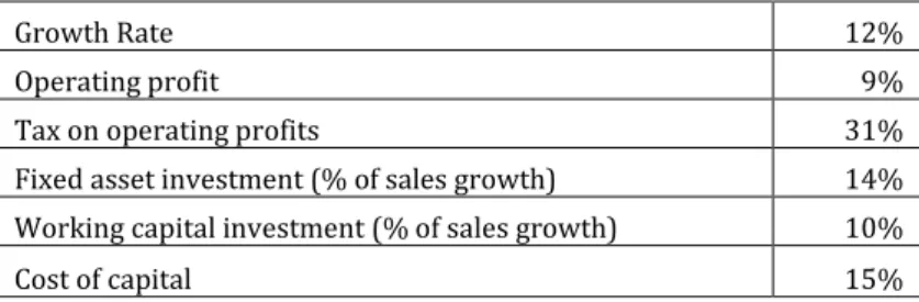 Table 2.1a sets out the value drivers and their value for a planning horizon of 8 years