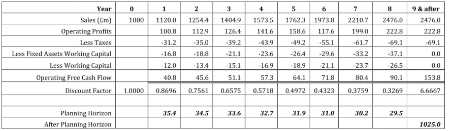 Table 2.1b: The Spread over the horizon of 8 years 