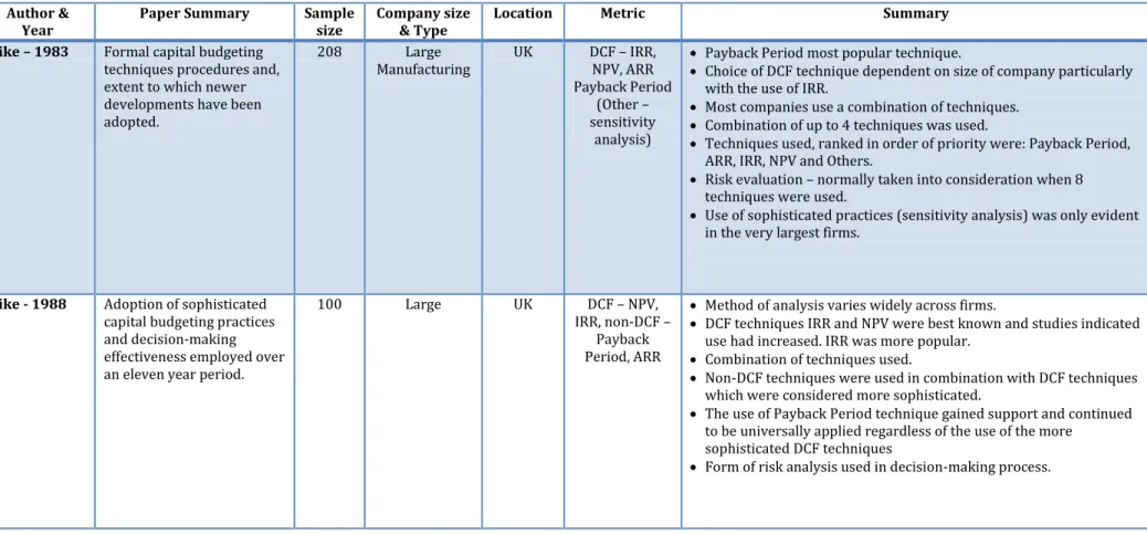 Table 2.2: Synopsis of Performance Measures Practices in Companies between 1993-2011 