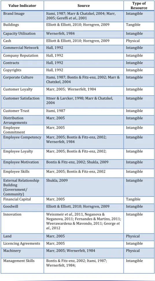 Table 3.1: Value Indicators within Businesses (in alphabetical order) 