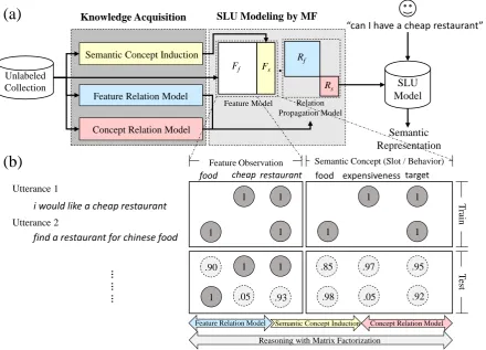 Figure 1: (a): The proposed framework. (b): Our MF method completes a partially-missing matrixfor semantic decoding/behavior prediction