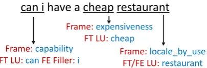 Figure 2:An example of probabilistic frame-semantic parsing on ASR output. FT: frame target.FE: frame element