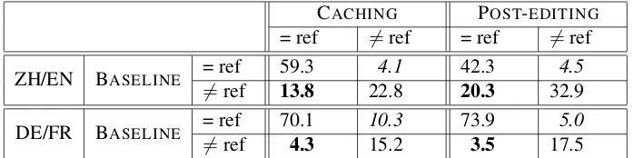 Table 3: Comparison of each approach with the baseline, for the two language pairs, in terms of Ynounswhich are identical or different from a reference translation (‘ref’)