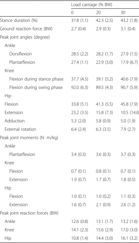 Table 1 Mean and standard deviation of peak joint angles, jointmoments, and joint reaction forces while running without aload (0%) or with an additional load of 20% or 30% of bodyweight (BW) (N = 4)