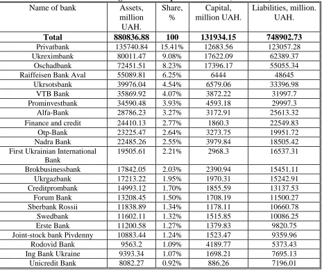 Table 6 Concentration of banking assets and capital in Ukraine (01.07.2011) Name of bank 