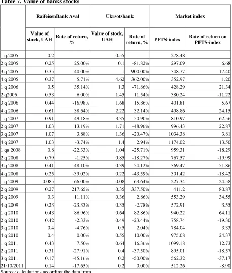 Table 7. Value of banks stocks 