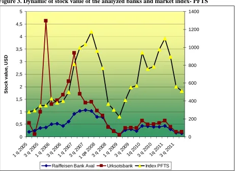 Figure 3. Dynamic of stock value of the analyzed banks and market index- PFTS 