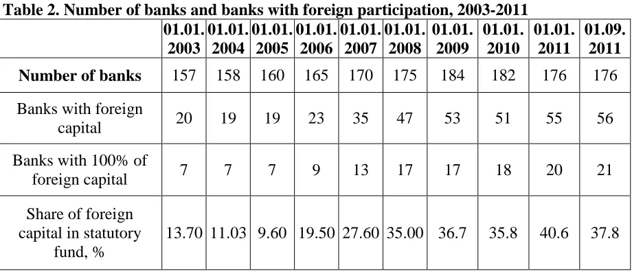 Table 2. Number of banks and banks with foreign participation, 2003-2011  01.01. 01.01