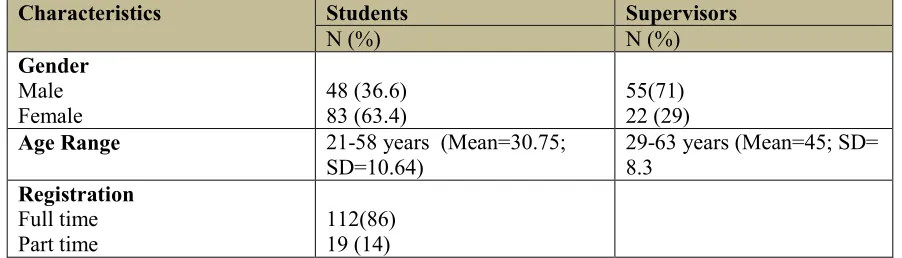 Table 1: Demographic characteristics of the Study Participants 