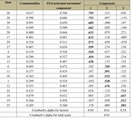 Table 2: Principal component analysis with varimax rotation  