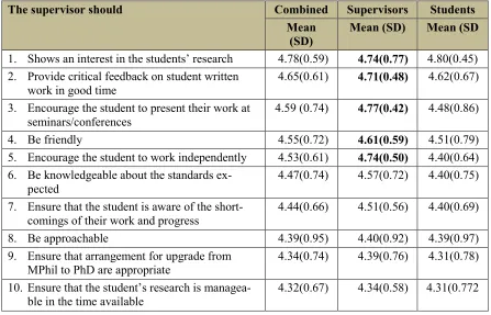 Table 3: Postgraduate research students’ and supervisors’ views about PGR supervision 