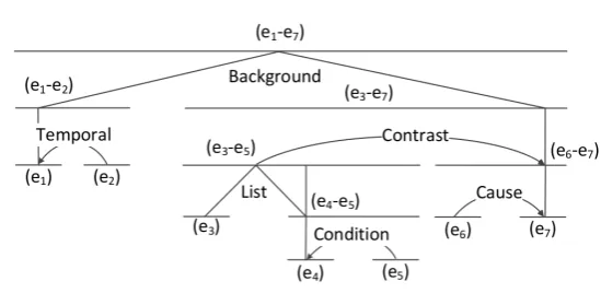 Figure 1: An example of seven elementary discourse units (e 1e - 7 ), and (mono- or multi-nuclear) relationsbetween them in an RST discourse tree representation (Feng et al., 2014).